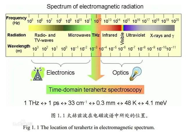 天博体育官方平台入口2023年全球太赫兹技术应用前景广阔销售额有望突破100亿元[图](图1)