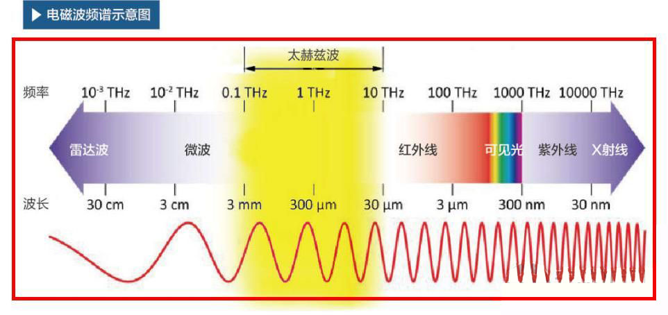 天博tb综合体育官方网站太赫兹：6G通信关键技术梳理核心风景水龙头(图1)